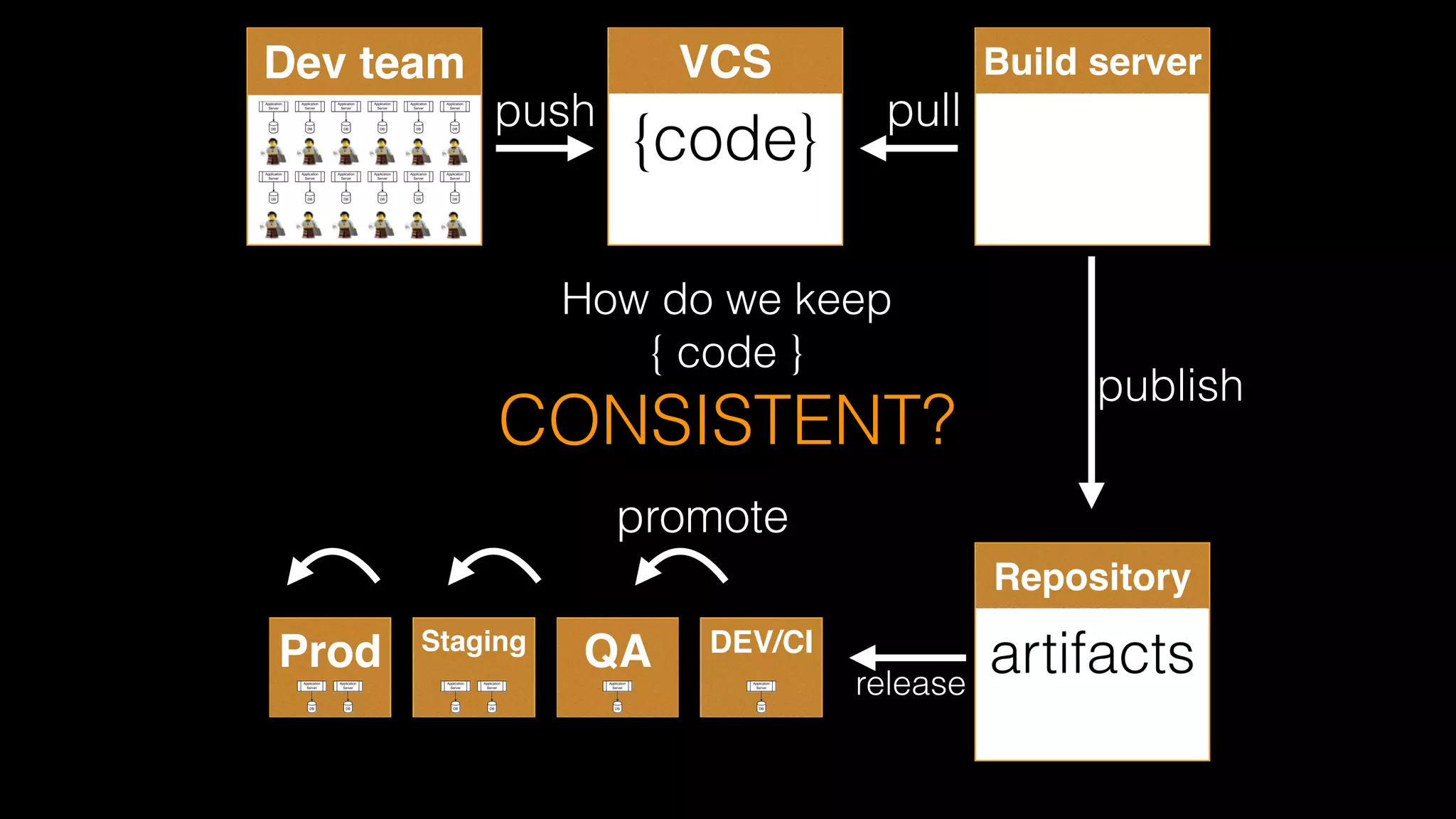 {code}
VCS Build server
How do we keep  
{ code }
CONSISTENT?
artifacts
Repository
push pull
publish
release
QA
promote
DEV/CIStaging
Prod
Dev team
 