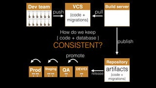  
{code +
migrations}
VCS Build server
How do we keep  
{ code + database }
CONSISTENT?
 
artifacts
{code +
migrations}
Repository
push pull
publish
release
QA
promote
Staging
Prod
Dev team
DEV/CI
 