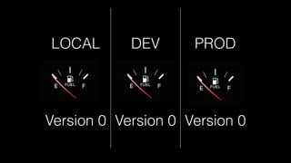 LOCAL DEV PROD
Version 0 Version 0 Version 0
 