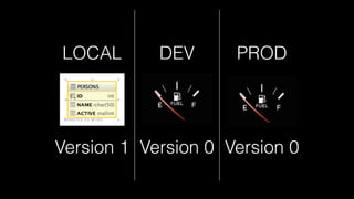 LOCAL DEV PROD
Version 1 Version 0 Version 0
 