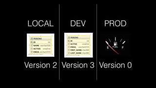 LOCAL DEV PROD
Version 2 Version 3 Version 0
 