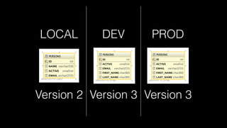 LOCAL DEV PROD
Version 2 Version 3 Version 3
 