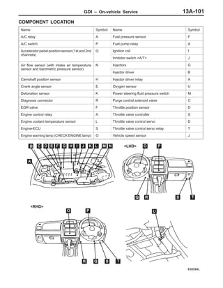 GDI – On-vehicle Service 13A-101
COMPONENT LOCATION
Name Symbol Name Symbol
A/C relay A Fuel pressure sensor F
A/C switch P Fuel pump relay A
Accelerator pedal position sensor (1st and 2nd
channels)
Q Ignition coil I
channels)
Inhibitor switch <A/T> J
Air flow sensor (with intake air temperature
sensor and barometric pressure sensor)
N Injectors G
sensor and barometric pressure sensor)
Injector driver B
Camshaft position sensor H Injector driver relay A
Crank angle sensor E Oxygen sensor U
Detonation sensor K Power steering fluid pressure switch M
Diagnosis connector R Purge control solenoid valve C
EGR valve F Throttle position sensor D
Engine control relay A Throttle valve controller S
Engine coolant temperature sensor L Throttle valve control servo D
Engine-ECU S Throttle valve control servo relay T
Engine warning lamp (CHECK ENGINE lamp) O Vehicle speed sensor J
A
O P
QR S
U
B C D E F G H I J K L M N
T
Q R S T
O P
<RHD>
<LHD>
 