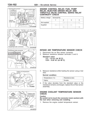 GDI – On-vehicle Service13A-102
ENGINE CONTROL RELAY, FUEL PUMP
RELAY, INJECTOR DRIVER RELAY AND
THROTTLE VALVE CONTROL SERVO RELAY
CONTINUITY CHECK
Battery voltage Terminal No.y g
1 2 3 4
Not supplied
Supplied
INTAKE AIR TEMPERATURE SENSOR CHECK
1. Disconnect the air flow sensor connector.
2. Measure resistance between terminals 5 and 6.
Standard value:
2.3 – 3.0 kΩ (at 20_C)
0.30 – 0.42 kΩ (at 80_C)
3. Measure resistance while heating the sensor using a hair
drier.
Normal condition:
Temperature (_C) Resistance (kΩ)
Higher Smaller
4. If the value deviates from the standard value or the
resistance remains unchanged, replace the air flow sensor
assembly.
ENGINE COOLANT TEMPERATURE SENSOR
CHECK
Caution
Be careful not to touch the connector (resin section) with
the tool when removing and installing.
1. Remove the engine coolant temperature sensor.
Engine control relay
Fuel pump relay
Injector
driver relay
Equipment side connector
Equipment side connector
Throttle valve control
servo relay
Air flow sensor
Equipment side connector
Intake air temperature
sensor
Equipment
side connector
Engine cool-
ant tempera-
ture sensor
 