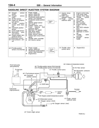 GDI – General Information13A-4
GASOLINE DIRECT INJECTION SYSTEM DIAGRAM
D Engine-ECU
L1 Oxygen sensor
(front)
L2 Oxygen sensor
(rear)
L3 Air flow sensor
L4 Intake air tempera-
ture sensor
L5 Throttle position
sensor (2nd chan-
nel)
L6 Camshaft position
sensor
L7 Crank angle sensor
L8 Barometric pres-
sure sensor
L9 Engine coolant tem-
perature sensor
L10 Detonation sensor
L11 Fuel pressure sen-
sor
l1 Injector driver
(injector)
l2 EGR valve
(stepper motor)
l3 Purge control
solenoid valve
D Power supply
D Ignition switch-IG
D Ignition switch-ST
D Accelerator pedal position
sensor (1st channel)
D Accelerator pedal position
switch
D Vehicle speed sensor
D A/C switch 1
D Inhibitor switch <A/T>
D Power steering fluid
pressure switch
D Alternator FR signal
D Stop lamp switch
D Small lamp switch
D Brake vacuum sensor
D Injector open circuit check
signal
D Throttle valve controller
D A/C thermo sensor
D Engine control relay
D Fuel pump relay
D Injector driver relay
D Throttle control
servo relay
D A/C relay
D Ignition coil
D Fan controller
D Engine warning
lamp
D GDI ECO indicator
lamp
D Diagnosis output
D Alternator G termi-
nal
D Throttle valve
controller
D Oxygen sensor
heater
Engine-
ECU
D Power supply
D Ignition switch-IG
D Accelerator pedal position
sensor (2nd channel)
D Engine-ECU
Throttle
valve
controller
l4 Throttle valve
control servo
L12 Throttle position
sensor (1st channel)
Fuel pump
(high-pressure)
To fuel tank
L6 Camshaft
position sensor
L2 Oxygen sensor (rear)
L9 Engine coolant temperature sensor
l1 Injector
driver
l3 Purge control
solenoid valve
L4 Intake air temperature sensor
L8 Barometric pressure
sensor
L3 Air flow sensor
Injec-
tor
Canister
From fuel pump
(low-pressure) L5 Throttle position sensor (2nd channel)
L12 Throttle position sensor (1st channel)
l4 Throttle control servo
L7 Crank angle sensor
l2 EGR valve
L1 Oxygen sensor (front)
L11 Fuel pressure sensor
L10 Detonation sensor
 