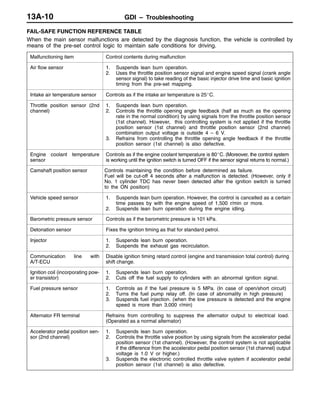 GDI – Troubleshooting13A-10
FAIL-SAFE FUNCTION REFERENCE TABLE
When the main sensor malfunctions are detected by the diagnosis function, the vehicle is controlled by
means of the pre-set control logic to maintain safe conditions for driving.
Malfunctioning item Control contents during malfunction
Air flow sensor 1. Suspends lean burn operation.
2. Uses the throttle position sensor signal and engine speed signal (crank angle
sensor signal) to take reading of the basic injector drive time and basic ignition
timing from the pre-set mapping.
Intake air temperature sensor Controls as if the intake air temperature is 25_C.
Throttle position sensor (2nd
channel)
1. Suspends lean burn operation.
2. Controls the throttle opening angle feedback (half as much as the opening
rate in the normal condition) by using signals from the throttle position sensor
(1st channel). However, this controlling system is not applied if the throttle
position sensor (1st channel) and throttle position sensor (2nd channel)
combination output voltage is outside 4 – 6 V.
3. Refrains from controlling the throttle opening angle feedback if the throttle
position sensor (1st channel) is also defective.
Engine coolant temperature
sensor
Controls as if the engine coolant temperature is 80_C. (Moreover, the control system
is working until the ignition switch is turned OFF if the sensor signal returns to normal.)
Camshaft position sensor Controls maintaining the condition before determined as failure.
Fuel will be cut-off 4 seconds after a malfunction is detected. (However, only if
No. 1 cylinder TDC has never been detected after the ignition switch is turned
to the ON position)
Vehicle speed sensor 1. Suspends lean burn operation. However, the control is cancelled as a certain
time passes by with the engine speed of 1,500 r/min or more.
2. Suspends lean burn operation during the engine idling.
Barometric pressure sensor Controls as if the barometric pressure is 101 kPa.
Detonation sensor Fixes the ignition timing as that for standard petrol.
Injector 1. Suspends lean burn operation.
2. Suspends the exhaust gas recirculation.
Communication line with
A/T-ECU
Disable ignition timing retard control (engine and transmission total control) during
shift change.
Ignition coil (incorporating pow-
er transistor)
1. Suspends lean burn operation.
2. Cuts off the fuel supply to cylinders with an abnormal ignition signal.
Fuel pressure sensor 1. Controls as if the fuel pressure is 5 MPa. (In case of open/short circuit)
2. Turns the fuel pump relay off. (In case of abnomality in high pressure)
3. Suspends fuel injection. (when the low pressure is detected and the engine
speed is more than 3,000 r/min)
Alternator FR terminal Refrains from controlling to suppress the alternator output to electrical load.
(Operated as a normal alternator)
Accelerator pedal position sen-
sor (2nd channel)
1. Suspends lean burn operation.
2. Controls the throttle valve position by using signals from the accelerator pedal
position sensor (1st channel). (However, the control system is not applicable
if the difference from the accelerator pedal position sensor (1st channel) output
voltage is 1.0 V or higher.)
3. Suspends the electronic controlled throttle valve system if accelerator pedal
position sensor (1st channel) is also defective.
 