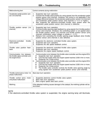 GDI – Troubleshooting 13A-11
Malfunctioning item Control contents during malfunction
Accelerator pedal position sen-
sor (1st channel)
1. Suspends lean burn operation.
2. Controls the throttle valve position by using signals from the accelerator pedal
position sensor (2nd channel). (However, this control is not applicable if the
voltage difference between the accelerator pedal position sensor (1st channel)
and accelerator pedal position sensor (2nd channel) is 1.0 V or higher.)
3. Also suspends the electronic-controlled throttle valve system when the
accelerator pedal position sensor (2nd channel) is defective.
Throttle position sensor (1st
channel)
1. Suspends lean burn operation.
2. Controls throttle opening angle feedback by using signals from throttle position
sensor (2nd channel). (However, the controlling system is not applied when
the throttle position sensor (1st channel) and throttle position sensor (2nd
channel) combination output voltage is outside 4 – 6 V.)
3. Refrains from controlling the throttle opening angle feedback when throttle
position sensor (2nd channel) is also defective.
Electronic-controlled throttle
valve system
1. Suspends the electronic controlled throttle valve system.
2. Suspends lean burn operation.
3. Suspends the idle speed feedback control.
Throttle valve position feed-
back
1. Suspends the electronic controlled throttle valve system.
2. Suspends lean burn operation.
3. Suspends the engine speed feedback control.
Communication line between
the throttle valve controller and
the engine-ECU
1. Communication error between the throttle valve controller and the engine-ECU
D Suspends lean burn operation.
D Cuts the fuel supply when the engine speed reaches 3,000 r/min or more.
D Suspends the cruise-control.
2. Communication error between the throttle valve controller and the engine-ECU
D Suspends lean burn operation.
D Cuts the fuel supply when the engine speed reaches 3,000 r/min or more.
D Suspends the cruise-control.
D The throttle valve controller controls the throttle valve opening angle by
using signals from accelerator pedal position sensor (2nd channel).
Throttle control servo motor 1st
phase malfunction
Bans lean burn operation.
Throttle control servo motor
2nd phase malfunction
1. Suspends electronic control throttle valve system.
2. Bans lean burn operation.
3. Bans engine speed feed back control.
Misfiring If the detected misfiring causes damage to the catalyst, the misfiring cylinder will be
shut down.
NOTE
If the electronic-controlled throttle valve system is suspended, the engine warning lamp will illuminate.
 