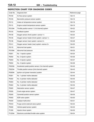 GDI – Troubleshooting13A-12
INSPECTION CHART FOR DIAGNOSIS CODES
Code No. Diagnosis item Reference page
P0100 Air flow sensor system 13A-14
P0105 Barometric pressure sensor system 13A-16
P0110 Intake air temperature sensor system 13A-18
P0115 Engine coolant temperature sensor system 13A-19
P0120L Throttle position sensor 1 (1st channel) system 13A-22
P0125 Feedback system 13A-24
P0130 Oxygen sensor (front) system <sensor 1> 13A-25
P0135 Oxygen sensor heater (front) system <sensor 1> 13A-27
P0136 Oxygen sensor (rear) system <sensor 2> 13A-28
P0141 Oxygen sensor heater (rear) system <sensor 2> 13A-30
P0170 Abnormal fuel system 13A-31
P0190L Abnormal fuel pressure 13A-33
P0201 No. 1 injector system 13A-34
P0202 No. 2 injector system 13A-36
P0203 No. 3 injector system 13A-37
P0204 No. 4 injector system 13A-38
P0220L Accelerator pedal position sensor (1st channel) system 13A-40
P0225L Throttle position sensor (2nd channel) system 13A-43
P0300L Ignition coil (power transistor) system 13A-44
P0301 No. 1 cylinder misfire detected 13A-46
P0302 No. 2 cylinder misfire detected 13A-46
P0303 No. 3 cylinder misfire detected 13A-46
P0304 No. 4 cylinder misfire detected 13A-46
P0325 Detonation sensor system 13A-47
P0335 Crank angle sensor system 13A-47
P0340 Camshaft position sensor system 13A-59
P0403 EGR valve system 13A-50
P0420 Catalyst malfunction 13A-51
P0443 Purge control solenoid valve system 13A-52
P0500 Vehicle speed sensor system 13A-53
P1200 Injector driver system 13A-53
P1220L Electronic-controlled throttle valve system 13A-54
 