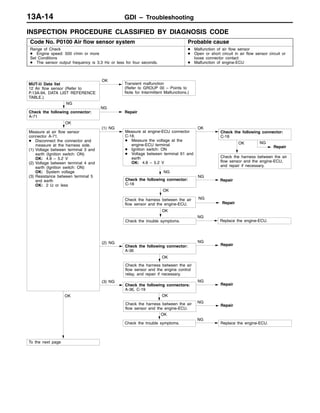 GDI – Troubleshooting13A-14
INSPECTION PROCEDURE CLASSIFIED BY DIAGNOSIS CODE
Code No. P0100 Air flow sensor system Probable cause
Range of Check
D Engine speed: 500 r/min or more
Set Conditions
D The sensor output frequency is 3.3 Hz or less for four seconds.
D Malfunction of air flow sensor
D Open or short circuit in air flow sensor circuit or
loose connector contact
D Malfunction of engine-ECU
OK
(3) NG
Check the following connectors:
A-36, C-19
NG
Repair
(2) NG
Check the following connector:
A-36
NG
Repair
OK
Check the harness between the air
flow sensor and the engine-ECU,
and repair if necessary.
MUT-II Data list
12 Air flow sensor (Refer to
P.13A-94, DATA LIST REFERENCE
TABLE.)
OK
Transient malfunction
(Refer to GROUP 00 – Points to
Note for Intermittent Malfunctions.)
NG
Check the following connector:
A-71
NG
Repair
OK
Measure at air flow sensor
connector A-71.
D Disconnect the connector and
measure at the harness side.
(1) Voltage between terminal 3 and
earth (Ignition switch: ON)
OK: 4.8 – 5.2 V
(2) Voltage between terminal 4 and
earth (Ignition switch: ON)
OK: System voltage
(3) Resistance between terminal 5
and earth
OK: 2 Ω or less
(1) NG
Measure at engine-ECU connector
C-18.
D Measure the voltage at the
engine-ECU terminal
D Ignition switch: ON
D Voltage between terminal 61 and
earth
OK: 4.8 – 5.2 V
OK
NG
Repair
NG
Check the following connector:
C-18
NG
Repair
OK
Check the harness between the air
flow sensor and the engine-ECU.
NG
Repair
Check the trouble symptoms.
NG
Replace the engine-ECU.
OK
Check the harness between the air
flow sensor and the engine control
relay, and repair if necessary.
OK
Check the harness between the air
flow sensor and the engine-ECU.
NG
Repair
OK
Check the trouble symptoms.
NG
Replace the engine-ECU.
OK
To the next page
Check the following connector:
C-18
 