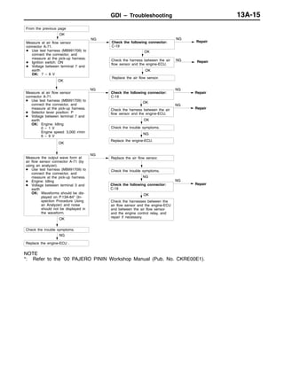 GDI – Troubleshooting 13A-15
OK
Check the harness between the air
flow sensor and the engine-ECU.
NG
Repair
Check the harnesses between the
air flow sensor and the engine-ECU
and between the air flow sensor
and the engine control relay, and
repair if necessary.
OK
Measure at air flow sensor
connector A-71.
D Use test harness (MB991709) to
connect the connector, and
measure at the pick-up harness.
D Selector lever position: P
D Voltage between terminal 7 and
earth
OK: Engine: Idling
0 – 1 V
Engine speed: 3,000 r/min
6 – 9 V
NG
Check the following connector:
C-19
NG
Repair
OK
Check the trouble symptoms.
NG
Replace the engine-ECU.
Check the trouble symptoms.
NG
Check the following connector:
C-18
NG
Repair
OK
Measure the output wave form at
air flow sensor connector A-71 (by
using an analyzer).
D Use test harness (MB991709) to
connect the connector, and
measure at the pick-up harness.
D Engine: Idling
D Voltage between terminal 3 and
earth
OK: Waveforms should be dis-
played on P.13A-84* (In-
spection Procedure Using
an Analyzer) and noise
should not be displayed in
the waveform.
NG
Replace the air flow sensor.
OK
Check the trouble symptoms.
NG
Replace the engine-ECU .
OK
OK
Replace the air flow sensor.
OK
Measure at air flow sensor
connector A-71.
D Use test harness (MB991709) to
connect the connector, and
measure at the pick-up harness.
D Ignition switch: ON
D Voltage between terminal 7 and
earth
OK: 7 – 8 V
NG
Check the following connector:
C-19
NG
Repair
OK
Check the harness between the air
flow sensor and the engine-ECU.
NG Repair
From the previous page
NOTE
*: Refer to the ’00 PAJERO PININ Workshop Manual (Pub. No. CKRE00E1).
 