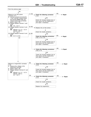 GDI – Troubleshooting 13A-17
OK
Check the harness between the air
flow sensor and the engine-ECU,
and repair if necessary.
From the previous page
OK
Measure at engine-ECU connector
C-18.
D Measure the voltage at the
engine-ECU terminal.
D Ignition switch: ON
D Voltage between terminal 51 and
earth
OK: Altitude 0 m: 3.7 – 4.3 V
Altitude 1,200 m:
3.2 – 3.8 V
NG
Check the following connector:
C-18
NG
Repair
OK
Check the trouble symptoms.
OK
Check the following connector:
C-18
NG
Repair
NG
Replace the engine-ECU.
OK
Measure at air flow sensor
connector A-71.
D Connect connector terminals No.
1, No. 2 and No. 5 only by using
test harness (MB991709), and
measure at the pick-up harness.
D Ignition switch: ON
(1) Voltage between terminal 1 and
earth
OK: 4.8 – 5.2 V
(2) Voltage between terminal 2 and
earth
OK: Altitude 0 m: 3.7 – 4.3 V
Altitude 1,200 m:
3.2 – 3.8 V
(3) Voltage between terminal 5 and
earth
OK: 0.5 V or less
(1) NG
Check the following connector:
C-18
NG
Repair
OK
Check the harness between the air
flow sensor and the engine-ECU,
and repair if necessary.
(3) NG
(2) NG
Replace the air flow sensor.
NG
Check the following connectors:
A-36, C-18, C-19
NG
Repair
OK
Check the harness between the air
flow sensor and the engine-ECU,
and repair if necessary.
Check the trouble symptoms.
Check the following connectors:
A-36, C-19
NG
Repair
OK
Check the harness between the air
flow sensor and the engine-ECU,
and repair if necessary.
 