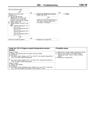 GDI – Troubleshooting 13A-19
OK
Measure at air flow sensor
connector A-71.
D Use the test harness
(MB991709) to connect only
terminals 5 and 6, and then
measure at the pick-up harness.
D Ignition switch: ON
D Voltage between terminal 6 and
earth
OK: Ambient temperature 0_C:
3.2 – 3.8 V
Ambient temperature 20_C:
2.3 – 2.9 V
Ambient temperature 40_C:
1.5 – 2.1 V
Ambient temperature 80_C:
0.4 – 1.0 V
NG
Check the following connectors:
A-36, C-18, C-19
NG
Repair
OK
Check the harness between the air
flow sensor and the engine-ECU,
and repair if necessary.
OK
Check the trouble symptoms.
NG
Replace the engine-ECU.
From the previous page
Code No. P0115 Engine coolant temperature sensor
system
Probable cause
Range of Check
D Engine: Two seconds after the engine has been started
Set Conditions
D The sensor output voltage is 4.6 V or more for four seconds (equivalent to
–45_C of engine coolant temperature)
or
D The sensor output voltage is 0.1 V or less for four seconds (equivalent to
140_C of engine coolant temperature)
D Malfunction of engine coolant temperature sensor
D Open or short circuit in the engine coolant
temperature sensor circuit or loose connector
contact
D Malfunction of engine-ECU
Range of Check
D Engine: After starting
Set Conditions
D The engine coolant temperature has reduced from over 40_C to less than
40_C, and that condition has lasted for five minutes or more.
 