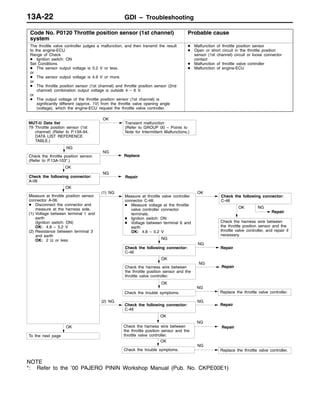 GDI – Troubleshooting13A-22
Code No. P0120 Throttle position sensor (1st channel)
system
Probable cause
The throttle valve controller judges a malfunction, and then transmit the result
to the engine-ECU.
Range of Check
D Ignition switch: ON
Set Conditions
D The sensor output voltage is 0.2 V or less.
or
D The sensor output voltage is 4.9 V or more.
or
D The throttle position sensor (1st channel) and throttle position sensor (2nd
channel) combination output voltage is outside 4 – 6 V.
or
D The output voltage of the throttle position sensor (1st channel) is
significantly different (approx. 1V) from the throttle valve opening angle
(voltage), which the engine-ECU request the throttle valve controller.
D Malfunction of throttle position sensor
D Open or short circuit in the throttle position
sensor (1st channel) circuit or loose connector
contact
D Malfunction of throttle valve controller
D Malfunction of engine-ECU
OK
Check the harness wire between
the throttle position sensor and the
throttle valve controller, and repair if
necessary.
MUT-II Data list
79 Throttle position sensor (1st
channel) (Refer to P.13A-94,
DATA LIST REFERENCE
TABLE.)
OK
Transient malfunction
(Refer to GROUP 00 – Points to
Note for Intermittent Malfunctions.)
NG
Check the throttle position sensor.
(Refer to P.13A-103*.)
NG
Replace
OK
Measure at throttle position sensor
connector A-06.
D Disconnect the connector and
measure at the harness side.
(1) Voltage between terminal 1 and
earth
(Ignition switch: ON)
OK: 4.8 – 5.2 V
(2) Resistance between terminal 3
and earth
OK: 2 Ω or less
(1) NG
Measure at throttle valve controller
connector C-48.
D Measure voltage at the throttle
valve controller connector
terminals.
D Ignition switch: ON
D Voltage between terminal 6 and
earth
OK: 4.8 – 5.2 V
OK
Check the following connector:
C-48
NG
Repair
NG
Check the following connector:
C-48
NG
Repair
OK
Check the trouble symptoms.
NG
Replace the throttle valve controller.
OK
Check the following connector:
A-06
NG
Repair
(2) NG
Check the following connector:
C-48
NG
Repair
OK
Check the harness wire between
the throttle position sensor and the
throttle valve controller.
NG
Repair
OK
Check the harness wire between
the throttle position sensor and the
throttle valve controller.
NG
Repair
OK
Check the trouble symptoms.
NG
Replace the throttle valve controller.
OK
To the next page
NOTE
*: Refer to the ’00 PAJERO PININ Workshop Manual (Pub. No. CKPE00E1)
 