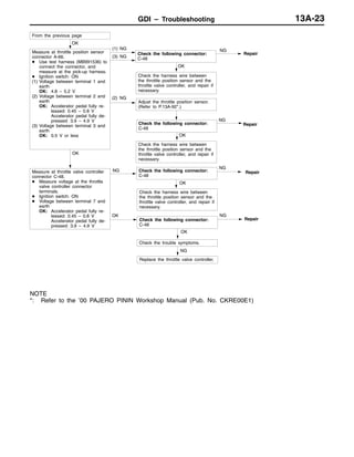 GDI – Troubleshooting 13A-23
OK
Measure at throttle valve controller
connector C-48.
D Measure voltage at the throttle
valve controller connector
terminals.
D Ignition switch: ON
D Voltage between terminal 7 and
earth
OK: Accelerator pedal fully re-
leased: 0.45 – 0.8 V
Accelerator pedal fully de-
pressed: 3.9 – 4.9 V
NG Check the following connector:
C-48
NG
Repair
OK
Check the harness wire between
the throttle position sensor and the
throttle valve controller, and repair if
necessary.
OK
Check the following connector:
C-48
OK
Check the trouble symptoms.
NG
Replace the throttle valve controller.
From the previous page
NG
Repair
OK
Measure at throttle position sensor
connector A-66.
D Use test harness (MB991536) to
connect the connector, and
measure at the pick-up harness.
D Ignition switch: ON
(1) Voltage between terminal 1 and
earth
OK: 4.8 – 5.2 V
(2) Voltage between terminal 2 and
earth
OK: Accelerator pedal fully re-
leased: 0.45 – 0.8 V
Accelerator pedal fully de-
pressed: 3.9 – 4.9 V
(3) Voltage between terminal 3 and
earth
OK: 0.5 V or less
(1) NG
Check the following connector:
C-48
NG
Repair
(3) NG
OK
Check the harness wire between
the throttle position sensor and the
throttle valve controller, and repair if
necessary.
(2) NG
Adjust the throttle position sensor.
(Refer to P.13A-92*.)
Check the following connector:
C-48
NG
Repair
OK
Check the harness wire between
the throttle position sensor and the
throttle valve controller, and repair if
necessary.
NOTE
*: Refer to the ’00 PAJERO PININ Workshop Manual (Pub. No. CKRE00E1)
 