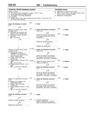 GDI – TroubleshootingGDI – Troubleshooting13A-24
Code No. P0125 Feedback system Probable cause
Range of Check
D The engine coolant temperature is approx. 80_C or more.
D During stoichiometric feedback control
D The vehicle is not being decelerated.
Set Conditions
D Oxygen sensor (front) output voltage has been higher or lower than 0.5 V
for at least thirty seconds.
D Malfunction of oxygen sensor (front)
D Open or short circuit in the oxygen sensor (front)
circuit or loose connector contact
D Malfunction of engine-ECU
Repair
OK
Measure at oxygen sensor (front)
connector A-67.
D Disconnect the connector and
measure at the harness side.
D Resistance between terminal 2
and earth
OK: 2 Ω or less
NG
Check the following connectors:
A-36, C-19
NG
OK
Check the trouble symptoms.
Check the following connector:
A-67
NG
Repair
(2) NG
Check the oxygen sensor (front).
(Refer to P.13A-112.)
NG
Replace
OK
Check the harness wire between
the oxygen sensor (front) and the
engine-ECU
NG
Repair
NG
Replace the engine-ECU.
Repair
OK
Measure at oxygen sensor (front)
connector A-67.
D Use the test harness
(MD998464) to connect the
connector, and measure at the
pick-up harness side.
D Engine: 2,500 r/min (after
warming up)
(1) Voltage between terminal 2 and
earth
OK: 0.5 V or less
(2) Voltage between terminal 4 and
earth
OK: 0 V and 0.8 V alternate.
(1) NG
Check the following connectors:
A-36, C-19
NG
OK
Check the harness wire between
the oxygen sensor (front) and the
engine-ECU, and repair if necessary.
OK
NG
Repair
OK
Check the harness wire between
the oxygen sensor (front) and the
engine-ECU, and repair if necessary.
OK
NG
Check the following connector:
C-19
NG
OK
Check the harness wire between
the oxygen sensor (front) and the
engine-ECU, and repair if necessary.
OK
Check the following connector:
C-19
OK
Repair
NG
Check the trouble symptoms.
OK
Transient malfunction
(Refer to GROUP 00 – Points to
Note for Intermittent Malfunctions.)NG
Replace the engine-ECU.
Repair
Check the following connector:
C-19
Measure at engine-ECU connector
C-19.
D Measure the voltage at the
engine-ECU terminal.
D Engine: 2,500 r/min (after
warming up)
D Voltage between terminal 71 and
earth
OK: 0 V and 0.8 V alternate.
 