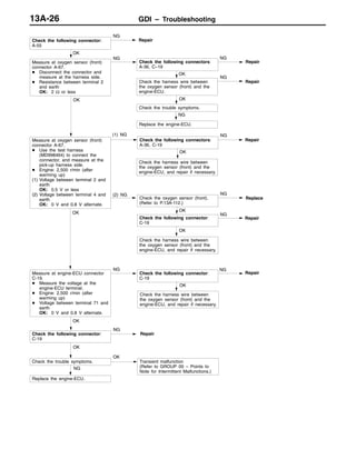 GDI – Troubleshooting13A-26
Repair
OK
Measure at oxygen sensor (front)
connector A-67.
D Disconnect the connector and
measure at the harness side.
D Resistance between terminal 2
and earth
OK: 2 Ω or less
NG
Check the following connectors:
A-36, C–19
NG
OK
Check the trouble symptoms.
Check the following connector:
A-55
NG
Repair
(2) NG
Check the oxygen sensor (front).
(Refer to P.13A-112.)
NG
Replace
OK
Check the harness wire between
the oxygen sensor (front) and the
engine-ECU.
NG
Repair
NG
Replace the engine-ECU.
Repair
OK
(1) NG
Check the following connectors:
A-36, C-19
NG
OK
Check the harness wire between
the oxygen sensor (front) and the
engine-ECU, and repair if necessary.
OK
NG
Repair
OK
Check the harness wire between
the oxygen sensor (front) and the
engine-ECU, and repair if necessary.
OK
NG
Check the following connector:
C-19
NG
OK
Check the harness wire between
the oxygen sensor (front) and the
engine-ECU, and repair if necessary.
OK
Check the following connector:
C-19
OK
Repair
NG
Check the trouble symptoms.
OK
Transient malfunction
(Refer to GROUP 00 – Points to
Note for Intermittent Malfunctions.)
NG
Replace the engine-ECU.
Repair
Check the following connector:
C-19
Measure at engine-ECU connector
C-19.
D Measure the voltage at the
engine-ECU terminal.
D Engine: 2,500 r/min (after
warming up)
D Voltage between terminal 71 and
earth
OK: 0 V and 0.8 V alternate.
Measure at oxygen sensor (front)
connector A-67.
D Use the test harness
(MD998464) to connect the
connector, and measure at the
pick-up harness side.
D Engine: 2,500 r/min (after
warming up)
(1) Voltage between terminal 2 and
earth
OK: 0.5 V or less
(2) Voltage between terminal 4 and
earth
OK: 0 V and 0.8 V alternate.
 
