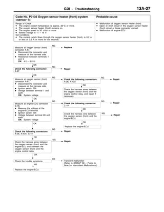 GDI – Troubleshooting 13A-27
Code No. P0135 Oxygen sensor heater (front) system
<sensor 1>
Probable cause
Range of Check
D The engine coolant temperature is approx. 20_C or more.
D The oxygen sensor heater (front) remains on.
D The engine speed is 50 r/min or more.
D Battery voltage is 11 – 16 V.
Set Conditions
D The current, which flows through the oxygen sensor heater (front), is 0.2 A
or less or 3.5 A or more for six seconds.
D Malfunction of oxygen sensor heater (front)
D Open or short circuit in the oxygen sensor heater
(front) circuit or loose connector contact
D Malfunction of engine-ECU
OK
Repair
OK
Measure at engine-ECU connector
C-19.
D Measure the voltage at the
engine-ECU terminal.
D Ignition switch: ON
D Voltage between terminal 89 and
earth
OK: System voltage
NG
Check the following connector:
C-19
NG
OK
Check the harness wires between
the oxygen sensor (front) and the
engine control relay, and repair if
necessary.
Measure at oxygen sensor (front)
connector A-67.
D Disconnect the connector and
measure at the harness side.
D Resistance between terminals 1
and 3
OK: 4.5 – 8.0 Ω
NG
Replace
Repair
OK
Measure at oxygen sensor (front)
connector A-67.
D Disconnect the connector and
measure at the harness side.
D Ignition switch: ON
D Voltage between terminal 1 and
earth
OK: System voltage
NG
Check the following connectors:
A-36, A-43X
NG
OK
Check the following connector:
A-67
NG
Repair
OK
Check the trouble symptoms.
OK
Transient malfunction
(Refer to GROUP 00 – Points to
Note for Intermittent Malfunctions.)NG
Replace the engine-ECU.
OK
Check the following connectors:
A-36, A-43X, C-19
NG
Repair
OK
Check the harness wires between
the oxygen sensor (front) and the
engine-ECU and between the
oxygen sensor (front) and the
engine control relay.
NG
Repair
Repair
NG
OK
Check the harness wire between
the oxygen sensor (front) and the
engine-ECU.
Replace the engine-ECU.
 