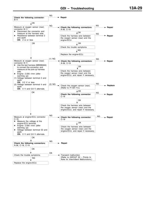 GDI – Troubleshooting 13A-29
Repair
OK
Measure at oxygen sensor (rear)
connector B-11.
D Disconnect the connector and
measure at the harness side.
D Resistance between terminal 2
and earth
OK: 2 Ω or less
NG
Check the following connectors:
A-36, C-19
NG
OK
Check the trouble symptoms.
Check the following connector:
B-11
NG
Repair
(2) NG
Check the oxygen sensor (rear).
(Refer to P.13A-113.)
NG
Replace
OK
Check the harness wire between
the oxygen sensor (rear) and the
engine-ECU.
NG
Repair
NG
Replace the engine-ECU.
Repair
OK
(1) NG
Check the following connectors:
A-36, C-19
NG
OK
Check the harness wire between
the oxygen sensor (rear) and the
engine-ECU, and repair if necessary.
OK
NG
Repair
OK
Check the harness wire between
the oxygen sensor (rear) and the
engine-ECU, and repair if necessary.
OK
NG
Check the following connector:
C-18
NG
OK
Check the harness wire between
the oxygen sensor (rear) and the
engine-ECU, and repair if necessary.
OK
Check the following connectors:
A-36, C-18, C-19
OK
Repair
NG
Check the trouble symptoms.
OK
Transient malfunction
(Refer to GROUP 00 – Points to
Note for Intermittent Malfunctions.)
NG
Replace the engine-ECU.
Repair
Check the following connector:
C-18
Measure at engine-ECU connector
C-18.
D Measure the voltage at the
engine-ECU terminal.
D Engine: 2,500 r/min (after
warming up)
D Voltage between terminal 53 and
earth
OK: 0 V and 0.8 V alternate.
Measure at oxygen sensor (rear)
connector B-11.
D Use the test harness (MB998464)
to connect the connector, and
measure at the pick-up harness
side.
D Engine: 2,500 r/min (after
warming up)
(1) Voltage between terminal 2 and
earth
OK: 0.5 V or less
(2) Voltage between terminal 4 and
earth
OK: 0 V and 0.8 V alternate.
 