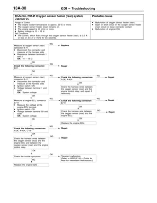 GDI – Troubleshooting13A-30
Code No. P0141 Oxygen sensor heater (rear) system
<sensor 2>
Probable cause
Range of Check
D The engine coolant temperature is approx. 20_C or more.
D The oxygen sensor heater (rear) remains on.
D The engine speed is 50 r/min or more.
D Battery voltage is 11 – 16 V.
Set Conditions
D The current, which flows through the oxygen sensor heater (rear), is 0.2 A
or less or 3.5 A or more for six seconds.
D Malfunction of oxygen sensor heater (rear)
D Open or short circuit in the oxygen sensor heater
(rear) circuit or loose connector contact
D Malfunction of engine-ECU
OK
Repair
OK
Measure at engine-ECU connector
C-19.
D Measure the voltage at the
engine-ECU terminal.
D Ignition switch: ON
D Voltage between terminal 90 and
earth
OK: System voltage
NG
Check the following connector:
C-19
NG
OK
Check the harness wires between
the oxygen sensor (rear) and the
engine control relay, and repair if
necessary.
Measure at oxygen sensor (rear)
connector B-11.
D Disconnect the connector and
measure at the harness side.
D Resistance between terminals 1
and 3
OK: 11 – 18 Ω
NG
Replace
Repair
OK
Measure at oxygen sensor (rear)
connector B-11.
D Disconnect the connector and
measure at the harness side.
D Ignition switch: ON
D Voltage between terminal 1 and
earth
OK: System voltage
NG
Check the following connectors:
A-36, A-43X
NG
OK
Check the following connector:
B-11
NG
Repair
OK
Check the trouble symptoms.
OK
Transient malfunction
(Refer to GROUP 00 – Points to
Note for Intermittent Malfunctions.)NG
Replace the engine-ECU .
OK
Check the following connectors:
A-36, A-43X, C-19
NG
Repair
OK
Check the harness wires between
the oxygen sensor (rear) and the
engine-ECU and between the
oxygen sensor (rear) and the engine
control relay.
NG
Repair
Replace the engine-ECU.
OK
Repair
NGCheck the harness wire between
the oxygen sensor (rear) and the
engine-ECU.
 
