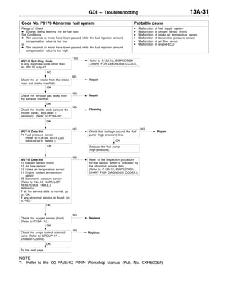 GDI – Troubleshooting 13A-31
Code No. P0170 Abnormal fuel system Probable cause
Range of Check
D Engine: Being learning the air-fuel ratio
Set Conditions
D Ten seconds or more have been passed while the fuel injection amount
compensation value is too low.
or
D Ten seconds or more have been passed while the fuel injection amount
compensation value is too high.
D Malfunction of fuel supply system
D Malfunction of oxygen sensor (front)
D Malfunction of intake air temperature sensor
D Malfunction of barometric pressure sensor
D Malfunction of air flow sensor
D Malfunction of engine-ECU
Repair
OK
MUT-II Data list
74 Fuel pressure sensor
(Refer to 13A-94, DATA LIST
REFERENCE TABLE.)
NG
Check fuel leakage around the fuel
pump (high-pressure) line.
NG
NO
Check the air intake from the intake
hose and intake manifold.
NG
Repair
OK
Check the oxygen sensor (front)
(Refer to P.13A-112.)
NG
Replace
MUT-II Self-Diag Code
Is any diagnosis code other than
No. P0170 output?
YES
Refer to P.13A-12, INSPECTION
CHART FOR DIAGNOSIS CODES.
OK
Check the exhaust gas leaks from
the exhaust manifold.
NG
Repair
OK
Check the throttle body (around the
throttle valve), and clean if
necessary. (Refer to P.13A-92*.)
NG
Cleaning
OK
MUT-II Data list
11 Oxygen sensor (front)
12 Air flow sensor
13 Intake air temperature sensor
21 Engine coolant temperature
sensor
25 Barometric pressure sensor
(Refer to 13A-94, DATA LIST
REFERENCE TABLE.)
Reference
If all the service data is normal, go
to “OK.”
If any abnormal service is found, go
to “NG.”
NG
Refer to the Inspection procedure
for the sensor, which is indicated by
the abnormal service data.
(Refer to P.13A-12, INSPECTION
CHART FOR DIAGNOSIS CODES.)
OK
Replace the fuel pump
(high-pressure).
Check the purge control solenoid
valve (Refer to GROUP 17 –
Emission Control).
NG
Replace
OK
To the next page
OK
NOTE
*: Refer to the ’00 PAJERO PININ Workshop Manual (Pub. No. CKRE00E1)
 