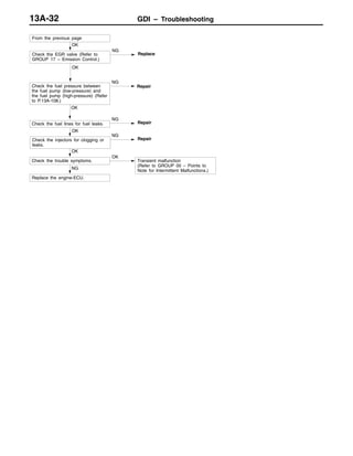 GDI – Troubleshooting13A-32
OK
Check the injectors for clogging or
leaks.
NG
Repair
OK
Check the fuel lines for fuel leaks.
NG
Repair
OK
Check the fuel pressure between
the fuel pump (low-pressure) and
the fuel pump (high-pressure) (Refer
to P.13A-108.)
NG
From the previous page
OK
Check the trouble symptoms.
OK
Transient malfunction
(Refer to GROUP 00 – Points to
Note for Intermittent Malfunctions.)
NG
Replace the engine-ECU.
OK
Check the EGR valve (Refer to
GROUP 17 – Emission Control.)
NG
Replace
Repair
 