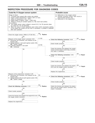 GDI – Troubleshooting 13A-15
INSPECTION PROCEDURE FOR DIAGNOSIS CODES
Code No.11 Oxygen sensor system Probable cause
Range of check
D 3 minutes have passed after engine was started.
D Engine coolant temperature is approx. 80°C or more.
D Intake air temperature is 20 – 50°C.
D Engine speed is approx. 2,000 – 3,000 r/min.
D Vehicle is moving at constant speed on a flat, level road surface.
Set conditions
D The oxygen sensor output voltage is around 0.6 V for 30 seconds (does
not cross 0.6 V for 30 seconds).
D When the range of check operations given above which accompany starting
of the engine are carried out four time in succession, a problem is detected
after each operation.
D Malfunction of the oxygen sensor
D Improper connector contact, open circuit or
short-circuited harness wire
D Malfunction of the engine-ECU
NG
Repair
OK
Replace the engine-ECU.
NG
OK
Check trouble symptom.
OK
Check the following connector: C-19
NG
Check the harness wire between the engine-
ECU and the oxygen sensor connector.
OK
Check trouble symptom.
OK
Measure at the oxygen sensor connector A-67.
D Disconnect the connector, and measure at the
harness side.
(1) Voltage between 1 and earth (Ignition switch: ON)
OK: System voltage
(2) Continuity between 2 and earth
OK: Continuity
(1) NG
Check the following connectors: A-36,
C-19
Check the oxygen sensor. (Refer to P.13A-105.)
NG
Replace
(2) NG
Check the harness wire between the oxygen
sensor and the engine control relay connector,
and repair if necessary.
NG
Repair
Measure at the engine-ECU connector C-29.
D Disconnect the connector, and measure at the
harness side.
D Voltage between 89 and earth (Ignition switch: ON)
OK: System voltage
Repair
NG
Check the harness wire between the engine-
ECU and the oxygen sensor connector, and
repair if necessary.
OK
Check trouble symptom.
Check the following connectors: A-67
OK
NG
Replace
Check the harness wire between the engine-ECU and
the oxygen sensor connector.
Replace the engine-ECU.
NG
OK
NG
Replace
NG
NG
Check trouble symptom.
NG
OK
Check the following connector: A-36
Repair
 