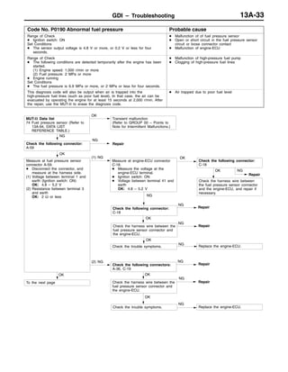 GDI – Troubleshooting 13A-33
Code No. P0190 Abnormal fuel pressure Probable cause
Range of Check
D Ignition switch: ON
Set Conditions
D The sensor output voltage is 4.8 V or more, or 0.2 V or less for four
seconds.
D Malfunction of of fuel pressure sensor
D Open or short circuit in the fuel pressure sensor
circuit or loose connector contact
D Malfunction of engine-ECU
Range of Check
D The following conditions are detected temporarily after the engine has been
started.
(1) Engine speed: 1,000 r/min or more
(2) Fuel pressure: 2 MPa or more
D Engine running
Set Conditions
D The fuel pressure is 6.9 MPa or more, or 2 MPa or less for four seconds.
D Malfunction of high-pressure fuel pump
D Clogging of high-pressure fuel lines
This diagnosis code will also be output when air is trapped into the
high-pressure fuel lines (such as poor fuel level). In that case, the air can be
evacuated by operating the engine for at least 15 seconds at 2,000 r/min. After
the repair, use the MUT-II to erase the diagnosis code.
D Air trapped due to poor fuel level
(2) NG NG
Repair
OK
Check the harness wire between
the fuel pressure sensor connector
and the engine-ECU, and repair if
necessary.
OK
Transient malfunction
(Refer to GROUP 00 – Points to
Note for Intermittent Malfunctions.)
NG
NG
Repair
OK
Measure at fuel pressure sensor
connector A-59.
D Disconnect the connector, and
measure at the harness side.
(1) Voltage between terminal 1 and
earth (Ignition switch: ON)
OK: 4.8 – 5.2 V
(2) Resistance between terminal 3
and earth
OK: 2 Ω or less
(1) NG OK
Check the following connector:
C-18
NG
Repair
NG
Check the following connector:
C-18
NG
Repair
OK
Check the harness wire between the
fuel pressure sensor connector and
the engine-ECU.
NG
Repair
OK
Check the trouble symptoms.
NG
Replace the engine-ECU.
OK
Check the trouble symptoms.
NG
Replace the engine-ECU.
OK
To the next page
OK
Check the harness wire between the
fuel pressure sensor connector and
the engine-ECU.
NG
Repair
Check the following connector:
A-59
Measure at engine-ECU connector
C-18.
D Measure the voltage at the
engine-ECU terminal.
D Ignition switch: ON
D Voltage between terminal 41 and
earth
OK: 4.8 – 5.2 V
Check the following connectors:
A-36, C-19
MUT-II Data list
74 Fuel pressure sensor (Refer to
13A-94, DATA LIST
REFERENCE TABLE.)
 