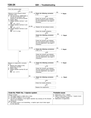 GDI – Troubleshooting13A-34
NG
(2) NG
OK
(1) NG
Check the following connector:
C-18
From the previous page
OK
Check the harness wire between
the fuel pressure sensor connector
and the engine-ECU, and repair if
necessary.
Replace the fuel pressure sensor.
Check the trouble symptoms.
Check the following connector:
C-19
NG
Repair
NG
Check the harness wire between
the fuel pressure sensor connector
and the engine-ECU, and repair if
necessary.
OK
Measure at engine-ECU connector
C-19.
D Measure the voltage at the
engine-ECU terminal.
D Engine: Idling
D Voltage between terminal 92 and
earth
OK: 0.3 – 4.7 V
NG
Check the following connector:
C-19
NG
Repair
OK
Check the harness wire between
the fuel pressure sensor connector
and the engine-ECU, and repair if
necessary.
OK
Check the following connector:
C-19
NG
Repair
OK
Check the trouble symptoms.
OK
Replace the engine-ECU.
OK
Repair
NG(3) NG
Check the following connectors:
A-36, C-19
OK
Check the harness wire between
the fuel pressure sensor connector
and the engine-ECU, and repair if
necessary.
Repair
Measure at fuel pressure sensor
connector A-59.
D Use test harness (MB991658) to
connect the connector, and
measure at the pick-up harness.
D Engine: Idling
(1) Voltage between terminal 1 and
earth
OK: 4.8 – 5.2 V
(2) Voltage between terminal 2 and
earth
OK: 0.3 – 4.7 V
(3) Voltage between terminal 3 and
earth
OK: 0.5 V or less
Code No. P0201 No. 1 injector system Probable cause
Range of Check
D The engine speed is 4,000 r/min or less.
D The battery voltage is 10 V or more.
D The fuel cut operation or the injector operation (by carrying out the Actuator
Test) is not in progress.
Set Conditions
D The injector driver is not transmitting a injector open circuit check signal
for four seconds.
D Malfunction of No. 1 injector
D Open or short circuit in the No. 1 injector circuit
or loose connector contact
D Malfunction of engine-ECU
 