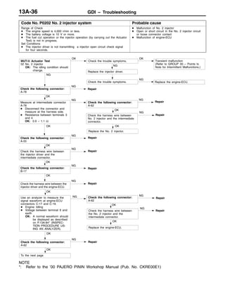 GDI – Troubleshooting13A-36
Code No. P0202 No. 2 injector system Probable cause
Range of Check
D The engine speed is 4,000 r/min or less.
D The battery voltage is 10 V or more.
D The fuel cut operation or the injector operation (by carrying out the Actuator
Test) is not in progress.
Set Conditions
D The injector driver is not transmitting a injector open circuit check signal
for four seconds.
D Malfunction of No. 2 injector
D Open or short circuit in the No. 2 injector circuit
or loose connector contact
D Malfunction of engine-ECU
NG
Check the following connector:
A-78
NG
Repair
OK
NG
Repair
MUT-II Actuator Test
02 No. 2 injector
OK: The idling condition should
change.
OK
Check the trouble symptoms.
OK
Transient malfunction
(Refer to GROUP 00 – Points to
Note for Intermittent Malfunctions.)
NG
Replace the injector driver.
Check the trouble symptoms.
NG
Replace the engine-ECU.
OK
Measure at intermediate connector
A-78
D Disconnect the connector and
measure at the harness side.
D Resistance between terminals 3
and 4
OK: 0.9 – 1.1 Ω
NG
Check the following connector:
A-62
NG
Repair
OK
Replace the No. 2 injector.
OK
Check the following connector:
A-55
NG
Repair
OK
Check the harness wire between
the injector driver and the
intermediate connector.
NG
Repair
OK
Check the following connector:
B-17
NG
Repair
OK
Check the harness wire between the
injector driver and the engine-ECU.
NG
Repair
OK
Use an analyzer to measure the
signal waveform at engine-ECU
connectors C-17 and C-19.
D Engine: Idling
D Voltage between terminal 9 and
earth
OK: A normal waveform should
be displayed as described
on P.13A-84* (INSPEC-
TION PROCEDURE US-
ING AN ANALYZER).
NG Check the following connector:
A-62
OK
Check the following connector:
A-62
NG
Repair
OK
To the next page
NG
OK
OK
Check the harness wire between
the No. 2 injector and the
intermediate connector.
NG
Replace the engine-ECU.
Repair
Repair
Check the harness wire between
No. 2 injector and the intermediate
connector.
NOTE
*: Refer to the ’00 PAJERO PININ Workshop Manual (Pub. No. CKRE00E1)
 
