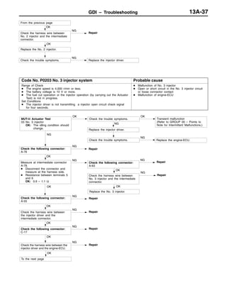 GDI – TroubleshootingGDI – Troubleshooting 13A-37
OK
Check the harness wire between
No. 2 injector and the intermediate
connector.
NG
Repair
From the previous page
OK
Check the trouble symptoms.
NG
Replace the injector driver.
Replace the No. 2 injector.
Code No. P0203 No. 3 injector system Probable cause
Range of Check
D The engine speed is 4,000 r/min or less.
D The battery voltage is 10 V or more.
D The fuel cut operation or the injector operation (by carrying out the Actuator
Test) is not in progress.
Set Conditions
D The injector driver is not transmitting a injector open circuit check signal
for four seconds.
D Malfunction of No. 3 injector
D Open or short circuit in the No. 3 injector circuit
or loose connector contact
D Malfunction of engine-ECU
NG
NG
Repair
OK
NG
Repair
MUT-II Actuator Test
03 No. 3 injector
OK: The idling condition should
change.
OK OK
Transient malfunction
(Refer to GROUP 00 – Points to
Note for Intermittent Malfunctions.)
NG
Check the trouble symptoms.
NG
Replace the engine-ECU.
OK
Measure at intermediate connector
A-78.
D Disconnect the connector and
measure at the harness side.
D Resistance between terminals 5
and 6
OK: 0.9 – 1.1 Ω
NG
Check the following connector:
A-63
NG
Repair
OK
Replace the No. 3 injector.
OK
Check the following connector:
A-55
NG
Repair
OK
Check the harness wire between
the injector driver and the
intermediate connector.
NG
Repair
OK
Check the following connector:
C-17
NG
Repair
OK
Check the harness wire between the
injector driver and the engine-ECU.
NG
Repair
OK
To the next page
Check the harness wire between
No. 3 injector and the intermediate
connector.
Check the following connector:
A-78
Check the trouble symptoms.
Replace the injector driver.
 