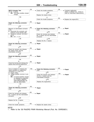 GDI – Troubleshooting 13A-39
NG
NG
Repair
OK
NG
Repair
MUT-II Actuator Test
04 No. 4 injector
OK: The idling condition should
change.
OK OK
Transient malfunction
(Refer to GROUP 00 – Points to
Note for Intermittent Malfunctions.)
NG
Check the trouble symptoms.
NG
Replace the engine-ECU.
OK
NG
Check the following connector:
A-64
NG
Repair
OK
Replace the No. 4 injector.
OK
Check the following connector:
A-55
NG
Repair
OK
Check the harness wire between
the injector driver and the
intermediate connector.
NG
Repair
OK
Check the following connector:
C-17
NG
Repair
OK
Check the harness wire between the
injector driver and the engine-ECU.
NG
Repair
OK
Use an analyzer to measure the
signal waveform at engine-ECU
connectors C-17 and C-19.
D Engine: Idling
D Voltage between terminal 2 and
earth
OK: A normal waveform should
be displayed as described
on P.13A-84* (INSPEC-
TION PROCEDURE US-
ING AN ANALYZER).
NG
OK
Check the following connector:
A-64
NG
Repair
NG
OK
OK
Check the harness wire between
the No. 4 injector and the
intermediate connector.
NG
Replace the engine-ECU.
Repair
Repair
Check the harness wire between
No. 4 injector and the intermediate
connector.
OK
Check the harness wire between
No. 4 injector and the intermediate
connector.
NG
Repair
OK
Check the trouble symptoms.
NG
Replace the injector driver.
Replace the No. 4 injector.
Check the following connector:
A-64
Measure at intermediate connector
A-78.
D Disconnect the connector and
measure at the harness side.
D Resistance between terminals 7
and 8
OK: 0.9 – 1.1 Ω
Check the following connector:
A-78
Check the trouble symptoms.
Replace the injector driver.
NOTE
*: Refer to the ’00 PAJERO PININ Workshop Manual (Pub. No. CKRE00E1)
 