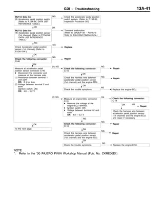 GDI – Troubleshooting 13A-41
Check the harness wire between
accelerator pedal position sensor
(1st channel) and the engine-ECU.
OK
Check the following connector:
C-46
NG
Repair
OK
To the next page
NG
Check Accelerator pedal position
sensor (1st channel) (Refer to
P.13A-104*.)
NG
Replace
OK
MUT-II Data list
78 Accelerator pedal position sensor
(1st channel) (Refer to P.13A-94,
DATA LIST REFERENCE
TABLE.)
OK
Transient malfunction
(Refer to GROUP 00 – Points to
Note for Intermittent Malfunctions.)
MUT-II Data list
26 Accelerator pedal position switch
(Refer to P.13A-94, DATA LIST
REFERENCE TABLE.)
NG Check the accelerator pedal position
switch system. (Refer to P.13A-90,
Inspection Procedure 28.)
OK
Check the trouble symptoms.
NG
Replace the engine-ECU.
OK
Check the harness wire between
accelerator pedal position sensor
(1st channel) and the engine-ECU.
NG
Repair
OK
Check the harness wire between
accelerator pedal position sensor
(1st channel) and the engine-ECU,
and repair if necessary.
OK
Check the trouble symptoms.
NG
Replace the engine-ECU.
(2) NG OK
OK
Measure at accelerator pedal
position sensor connector C-46.
D Disconnect the connector and
measure at the harness side.
(1) Resistance between terminal 1
and earth
OK: 2 Ω or less
(2) Voltage between terminal 2 and
earth
(Ignition switch: ON)
OK: 4.8 – 5.2 V
(1) NG NG
Repair
NG
Repair
NG
Check the following connector:
C-18
NG
Repair
OK
NG
Repair
Check the following connector:
C-18
Check the following connector:
C-18
Measure at engine-ECU connector
C-18.
D Measure the voltage at the
engine-ECU terminal.
D Ignition switch: ON
D Voltage between terminal 42 and
earth
OK: 4.8 – 5.2 V
NOTE
*: Refer to the ’00 PAJERO PININ Workshop Manual (Pub. No. CKRE00E1)
 