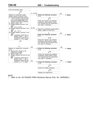 GDI – Troubleshooting13A-42
OK
Measure at engine-ECU connector
C-19.
D Measure the voltage at the
engine-ECU termina.
D Ignition switch: ON
D Voltage between terminal 94 and
earth
OK: Accelerator pedal fully re-
leased: 0.935 – 1.135 V
Accelerator pedal fully de-
pressed: 4.1 V or higher
NG
Check the following connector:
C-19
NG
Repair
OK
Check the following connector:
C-19
NG
OK
Check the trouble symptoms.
NG
Replace the engine-ECU.
Repair
OK
Measure at accelerator pedal
position sensor connector C-46.
D Connect connector terminals No.
1, No. 2 and No. 3 only by using
test harness (MB991658), and
measure at the pick-up harness.
D Ignition switch: ON
(1) Voltage between terminal 1 and
earth
OK: 0.5 V or less
(2) Voltage between terminal 2 and
earth
OK: 4.8 – 5.2 V
(3) Voltage between terminal 3 and
earth
OK: Accelerator pedal fully re-
leased: 0.935 – 1.135 V
Accelerator pedal fully de-
pressed: 4.1 V or higher
(1), (2) NG
Check the following connector:
C-18
NG
Check the following connector:
C-19
NG
Repair
OK
Check the harness wire between
accelerator pedal position sensor
(1st channel) and the engine-ECU,
and repair if necessary.
From the previous page
(3) NG
Adjust the accelerator pedal position
sensor. (Refer to P.13A-104.)
OK
Check the harness wire between
accelerator pedal position sensor
(1st channel) and the engine-ECU,
and repair if necessary.
OK
Check the harness wire between
accelerator pedal position sensor
(1st channel) and the engine-ECU,
and repair if necessary.
Repair
NOTE
*: Refer to the ’00 PAJERO PININ Workshop Manual (Pub. No. CKRE00E1)
 