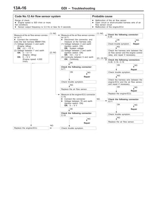 GDI – Troubleshooting13A-16
Code No.12 Air flow sensor system Probable cause
Range of check
D Engine speed is 500 r/min or more.
Set conditions
D Sensor output frequency is 3.3 Hz or less for 4 seconds.
D Malfunction of the air flow sensor
D Open circuit or short-circuited harness wire of air
flow sensor circuit
D Malfunction of the engine-ECU
NG
Repair
NG
Repair
OK
Replace the engine-ECU.
NG
Repair
NG
Replace the air flow sensor.
NG
Repair
NG
Replace the air flow sensor.
NG
Repair
OK
Replace the engine-ECU.
NG
OK
Check trouble symptom.
OK
Check the following connector:
C-19
OK
Check trouble symptom.
(2) NG
Measure at the engine-ECU connector
C-19.
D Connect the connector
D Voltage between 76 and earth
(Ignition switch: ON)
OK: 6 – 9 V
NG Check the following connector:
A-71
OK
Check trouble symptom.
OK
Check the following connector:
A-71
NG
Check the harness wire between the
engine-ECU and the air flow sensor,
and repair if necessary.
OK
Check trouble symptom.
(2), (3) NG
Check the following connectors:
A-36, C-18, C-19
Measure at the air flow sensor connec-
tor A-71.
D Connect the connector
(Use the test harness MB991709)
(1) Voltage between 3 and earth
(Engine: Idling)
OK: 2.2 – 3.2 V
(2) Voltage between 7 and earth
OK: 0 – 0.1 V
(Engine: Idling)
OK: 6 – 9 V
(Engine speed: 4,000
r/min)
(1) NG
Measure at the air flow sensor connec-
tor A-71.
D Disconnect the connector, and
measure at the harness side.
(1) Voltage between 4 and earth
(Ignition switch: ON)
OK: System voltage
(2) Voltage between 3 and earth
(Ignition switch: ON)
OK: 4.8 – 5.2 V
(3) Continuity between 5 and earth
OK: Continuity
(1) NG
Check the harness wire between the
air flow sensor and the engine control
relay, and repair if necessary.
NG
Repair
OK
Check trouble symptom.
Check the following connector:
A-36
NG
 