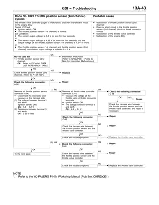 GDI – Troubleshooting 13A-43
Code No. 0225 Throttle position sensor (2nd channel)
system
Probable cause
The throttle valve controller judges a malfunction, and then transmit the result
to the engine-ECU
Range of Check
D Ignition switch: ON
D The throttle position sensor (1st channel) is normal.
Set Conditions
D The sensor output voltage is 0.2 V or less for four seconds.
or
D The sensor output voltage is 4.85 V or more for four seconds, and the
output voltage of the throttle position sensor (1st channel) is 1.2 V or more.
or
D The throttle position sensor (1st channel) and throttle position sensor (2nd
channel) combination output voltage is outside 4 – 6 V.
D Malfunction of throttle position sensor (2nd
channel)
D Open or short circuit in the throttle position
sensor (2nd channel) circuit or loose connector
contact
D Malfunction of the throttle valve controller
D Malfunction of the engine-ECU
OK
Check the harness wire between
the throttle position sensor and the
throttle valve controller, and repair if
necessary.
NG
Check throttle position sensor (2nd
channel). (Refer to P.13A-102*.)
NG
Replace
NG
Repair
NG
NG
Repair
OK
Check the trouble symptoms.
NG
Replace the throttle valve controller.
OK
Check the following connector:
A-06
NG
Repair
OK
Check the harness wire between
the throttle position sensor and the
throttle valve controller.
NG
Repair
OK
Check the harness wire between
the throttle position sensor and the
throttle valve controller.
NG
Repair
MUT-II Data list
14 Throttle position sensor (2nd
channel)
OK: Refer to P.13A-94, DATA
LIST REFERENCE TABLE.
OK
Intermittent malfunction
(Refer to GROUP 00 – Points to
Note for Intermittent Malfunctions.)
OK
To the next page
OK
Measure at throttle position sensor
connector A-06.
D Disconnect the connector and
measure at the harness side.
(1) The voltage between terminal 1
and earth
(Ignition switch: ON)
OK: 4.8 – 5.2 V
(2) Resistance between terminal 3
and earth
OK: 2 Ω or less
(1) NG
Measure at throttle valve controller
connector C-48.
D Measure the voltage at the
throttle valve controller connector
terminals.
D Ignition switch: ON
D The voltage between terminal 6
and earth
OK: 4.8 – 5.2 V
OK
Check the following connector:
C-48
(2) NG
Check the following connector:
C-48
NG
Repair
OK
Check the trouble symptoms.
NG
Replace the throttle valve controller.
Check the following connector:
C-48
NOTE
*: Refer to the ’00 PAJERO PININ Workshop Manual (Pub. No. CKRE00E1)
 