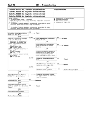 GDI – Troubleshooting13A-46
Code No. P0301 No. 1 cylinder misfire detected
Code No. P0302 No. 2 cylinder misfire detected
Code No. P0303 No. 3 cylinder misfire detected
Code No. P0304 No. 4 cylinder misfire detected
Probable cause
Range of Check
D The engine speed is 500 – 4,500 r/min.
D While the engine is running except deceleration and sudden acceleration.
Set Conditions
D The number of misfires exceeds a predetermined number per 200 engine
revolutions (Misfire has occurred in only one cylinder).
or
D The number of misfires exceeds a predetermined number per 100 engine
revolutions (Misfire has occurred in only one cylinder).
D Malfunction of the ignition system
D Abnormal compression
D Malfunction of injector
D Malfunction of engine-ECU
NG
Check the harness wire between the
ignition coil and the engine-ECU.
NG
Replace
NG
Repair
(2) NG
OK
Check the ignition failure sensor
(Refer to GROUP 16 – Ignition
System.)
OK
Check the harness wire between
the ignition coil and the earth, and
repair if necessary.
(3) NG
OK
Measure at ignition coil connectors
A-09, A-10, A-11, A-12.
D Disconnect the connector and
measure at the harness side.
(1) The voltage between terminal 1
and earth
(Ignition switch: ON)
OK: System voltage
(2) The voltage between terminal 3
and earth
(Engine: Cranking)
OK: 0.5 – 4.0 V
(3) The resistance between terminal
2 and earth
OK: 2 Ω or less
(1) NG
Check the following connectors:
A-90, C-72, C-74
NG
Repair
Check the ignition coil (Refer to
GROUP 16 – Ignition System.)
Check the compression pressure.
(Refer to GROUP 11A – On-vehicle
Service.)
Repair
Replace the engine-ECU.
OK
Check the harness wire between the
ignition coil and the ignition failure
sensor, and between the ignition
switch and the ignition failure sensor.
NG
Repair
OK
NG
NG
Repair
OK
Replace
NG
Check the spark plugs.
Check the trouble symptoms.
OK
Check the trouble symptoms.
NG
Replace the engine-ECU.
Check the following connectors:
A-09, A-10, A-11, A-12
Check the following connector:
C-17
OK
 