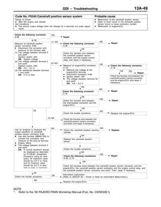 GDI – TroubleshootingGDI – Troubleshooting 13A-49
Code No. P0340 Camshaft position sensor system Probable cause
Range of Check
D After the engine was started
Set Conditions
D The sensor output voltage does not change for 4 seconds (no pulse signal
input).
D Malfunction of the camshaft position sensor
D Open or short circuit in the camshaft position
sensor circuit or loose connector contact.
D Malfunction of engine-ECU
OK
Check the trouble symptoms.
Intermittent malfunction
(Refer to GROUP 00 – Points to Note for Intermittent Malfunctions.)
OK
Check the harness wire between the
camshaft position sensor connector
and earth, and repair if necessary.
(3) NG
OK
Check the harness wire between the
camshaft position sensor connector
and the engine-ECU, and repair if
necessary.
NG
Repair
NG
NG
Repair
NG
Repair
(2) NG
Measure at engine-ECU connector
C-18.
D Measure the voltage at the
engine-ECU terminal.
D Disconnect connector A-66.
D Ignition switch: ON
D The voltage between terminal 50
and earth
OK: 4.8 – 5.2 V
OK
Check the following connector:
C-18
OK
Check the harness wire between
the camshaft position sensor
connector and the engine control
relay, and repair if necessary.
OK
Measure at camshaft position
sensor connector A-66.
D Disconnect the connector and
measure at the harness side.
(1) The voltage between terminal 3
and earth
(Ignition switch: ON)
OK: System voltage
(2) The voltage between terminal 2
and earth
(Ignition switch: ON)
OK: 4.8 – 5.2 V
(3) The resistance between terminal
1 and earth
OK: 2 Ω or less
(1) NG
Check the following connector:
A-36
NG
Repair
Replace the camshaft position
sensor.
Check the trouble symptoms.
OK
NG
Repair
OK
Check the harness wires between the camshaft position sensor connector and the
engine-ECU, the camshaft position sensor connector and the engine control relay, and
the camshaft position sensor connector and earth. Then, repair if necessary.
NG
Replace the engine-ECU.
OK
Check the harness wire between
the intermediate connector and the
engine-ECU.
NG
Repair
OK
Use an analyzer to measure the
output waveform at camshaft
position sensor connector A-66.
D Use test harness (MB991709) to
connect the connector, and
measure at the pick-up harness.
D Engine: Idling
D The voltage between terminal 2
and earth
OK: A normal waveform should
be displayed as described
on P.13A-84* (Inspection
Procedure Using an Ana-
lyzer), its maximum value
should be 4.8 V or more,
and its minimum value
should be 0.6 V or less
with no noise in waveform.
NG
NG
Check the camshaft position sensing
cylinder.
NG
OK
Check the trouble symptoms.
NG
Replace the engine-ECU.
Replace
Check the following connector:
A-66
Check the following connector:
C-18
Check the following connectors:
A-36, C-18
NOTE
*: Refer to the ’00 PAJERO PININ Workshop Manual (Pub. No. CKRE00E1)
 
