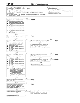 GDI – TroubleshootingGDI – Troubleshooting13A-50
Code No. P0403 EGR valve system Probable cause
Range of Check
D Ignition switch: OFF to ON
D EGR valve is in operation after the engine starting process is complete.
Set Conditions
D Off–surge voltage is not generated from the motor coil while the EGR valve
control motor is running.
D Malfunction of the EGR valve
D Open or short circuit in the EGR valve circuit or
loose connector contact
D Malfunction of engine-ECU
OK
NG
Repair
Measure at EGR valve connector
A-60.
D Disconnect the connector, and
measure at the EGR valve side.
D The resistance between terminals
1 and 2
D The resistance between terminals
2 and 3
D The resistance between terminals
4 and 5
D The resistance between terminals
5 and 6
OK: 10 – 20 Ω
NG
Replace
OK
Check the harness wire between the
EGR valve and the engine control
relay, and repair if necessary.
NG
Replace the engine-ECU.
OK
NG
Check the following connector: A-36
NG
Repair
OK
Measure at engine-ECU connector
C-17.
D Measure the voltage at the
engine-ECU terminal.
D The voltage between terminal 5
and earth.
D The voltage between terminal 6
and earth.
D The voltage between terminal 32
and earth.
D The voltage between terminal 34
and earth.
OK: The voltage changes as follows
for three seconds when the
ignition switch is turned ON.
(When using a circuit tester)
5 V and 8 V alternates
(When using an analyzer)
1 V or less and system voltage
alternates
NG
Check the following connectors:
A-82, C-17
NG
Repair
OK
Check the harness wire between the
EGR valve and the engine-ECU.
OK
Check the following connectors:
A-36, A-82, C-17
NG
Repair
OK
Check the harness wires between
the EGR valve and the engine
control relay, and between the EGR
valve and the engine-ECU.
NG
Repair
OK
Check the trouble symptoms.
OK Intermittent malfunction
(Refer to GROUP 00 – Points to
Note for Intermittent Malfunctions.)
NG
Repair
OK
Replace the engine-ECU.
Measure at EGR valve connector
A-60.
D Disconnect the connector and
measure at the harness side.
D Ignition switch: ON
D The voltage between terminal 2
and earth
D The voltage between terminal 5
and earth
OK: System voltage
Check the following connector:
A-60
 