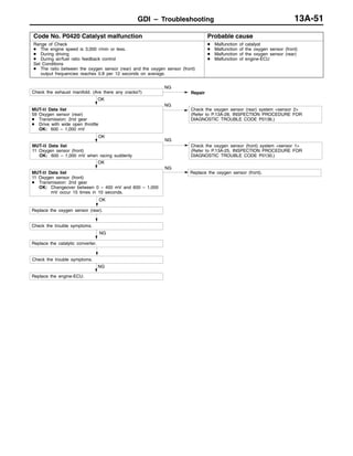 GDI – Troubleshooting 13A-51
Code No. P0420 Catalyst malfunction Probable cause
Range of Check
D The engine speed is 3,000 r/min or less.
D During driving
D During air/fuel ratio feedback control
Set Conditions
D The ratio between the oxygen sensor (rear) and the oxygen sensor (front)
output frequencies reaches 0.8 per 12 seconds on average.
D Malfunction of catalyst
D Malfunction of the oxygen sensor (front)
D Malfunction of the oxygen sensor (rear)
D Malfunction of engine-ECU
Check the trouble symptoms.
NG
Replace the catalytic converter.
Check the trouble symptoms.
OK
Replace the oxygen sensor (rear).
OK
MUT-II Data list
11 Oxygen sensor (front)
D Transmission: 2nd gear
OK: Changeover between 0 – 400 mV and 600 – 1,000
mV occur 15 times in 10 seconds.
Replace the oxygen sensor (front).
NG
MUT-II Data list
11 Oxygen sensor (front)
OK: 600 – 1,000 mV when racing suddenly
OK
NG
Check the oxygen sensor (front) system <sensor 1>
(Refer to P.13A-25, INSPECTION PROCEDURE FOR
DIAGNOSTIC TROUBLE CODE P0130.)
OK
MUT-II Data list
59 Oxygen sensor (rear)
D Transmission: 2nd gear
D Drive with wide open throttle
OK: 600 – 1,000 mV
NG
Check the oxygen sensor (rear) system <sensor 2>
(Refer to P.13A-28, INSPECTION PROCEDURE FOR
DIAGNOSTIC TROUBLE CODE P0136.)
Check the exhaust manifold. (Are there any cracks?)
NG
NG
Replace the engine-ECU.
Repair
 