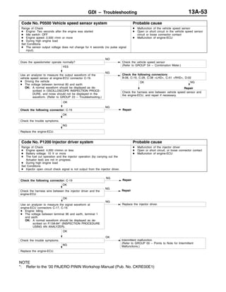 GDI – Troubleshooting 13A-53
Code No. P0500 Vehicle speed sensor system Probable cause
Range of Check
D Engine: Two seconds after the engine was started
D Idle switch: OFF
D Engine speed: 2,500 r/min or more
D During high engine load
Set Conditions
D The sensor output voltage does not change for 4 seconds (no pulse signal
input).
D Malfunction of the vehicle speed sensor
D Open or short circuit in the vehicle speed sensor
circuit or loose connector contact
D Malfunction of engine-ECU
NO
Check the vehicle speed sensor
(Refer to GROUP 54 – Combination Meter.)
YES
Use an analyzer to measure the output waveform of the
vehicle speed sensor at engine-ECU connector C-19.
D Driving the vehicle
D The voltage between terminal 80 and earth
OK: A normal waveform should be displayed as de-
scribed in OSCILLOSCOPE INSPECTION PROCE-
DURE, and noise should not be displayed in the
waveform. (Refer to GROUP 23 – Troubleshooting.)
NG
NG
Repair
OK
Check the harness wire between vehicle speed sensor and
the engine-ECU, and repair if necessary.
OK
Check the following connector: C-19
NG
Repair
OK
Check the trouble symptoms.
NG
Replace the engine-ECU.
Does the speedometer operate normally?
Check the following connectors:
B-08, C-19, C-28, C-38 <LHD>, C-41 <RHD>, D-02
Code No. P1200 Injector driver system Probable cause
Range of Check
D Engine speed: 4,000 r/mimn or less
D Battery voltage: 10 V or more
D The fuel cut operation and the injector operation (by carrying out the
Actuator test) are not in progress.
D During high engine load
Set Conditions
D Injector open circuit check signal is not output from the injector driver.
D Malfunction of the injector driver
D Open or short circuit, or loose connector contact
D Malfunction of engine-ECU
OK
Use an analyzer to measure the signal waveform at
engine-ECU connectors C-17, C-19.
D Engine: Idling
D The voltage between terminal 96 and earth, terminal 1
and earth
OK: A normal waveform should be displayed as de-
scribed on P.13A-84* (INSPECTION PROCEDURE
USING AN ANALYZER).
NG
Replace the injector driver.
OK
Check the harness wire between the injector driver and the
engine-ECU
NG
Repair
NG
Replace the engine-ECU.
Check the following connector: C-19
NG
Repair
OK
Check the trouble symptoms.
OK
Intermittent malfunction
(Refer to GROUP 00 – Points to Note for Intermittent
Malfunctions.)
NOTE
*: Refer to the ’00 PAJERO PININ Workshop Manual (Pub. No. CKRE00E1)
 