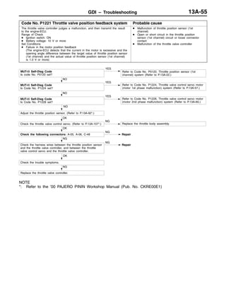 GDI – Troubleshooting 13A-55
Code No. P1221 Throttle valve position feedback system Probable cause
The throttle valve controller judges a malfunction, and then transmit the result
to the engine-ECU.
Range of Check
D Ignition switch: ON
D Battery voltage: 10 V or more
Set Conditions
D Failure in the motor position feedback
(The engine-ECU detects that the current in the motor is excessive and the
opening angle difference between the target value of throttle position sensor
(1st channel) and the actual value of throttle position sensor (1st channel)
is 1.0 V or more)
D Malfunction of throttle position sensor (1st
channel)
D Open or short circuit in the throttle position
sensor (1st channel) circuit or loose connector
contact
D Malfunction of the throttle valve controller
NO
MUT-II Self-Diag Code
Is Code No. P1224 set?
YES
Refer to Code No. P1224, Throttle valve control servo motor
(motor 1st phase malfunction) system (Refer to P.13A-57.)
NG
Replace the throttle valve controller.
OK
Check the trouble symptoms.
NG
Check the harness wires between the throttle position sensor
and the throttle valve controller, and between the throttle
valve control servo and the throttle valve controller.
NG
Repair
NO
Adjust the throttle position sensor. (Refer to P.13A-92*.)
MUT-II Self-Diag Code
Is code No. P0120 set?
YES
Refer to Code No. P0120, Throttle position sensor (1st
channel) system (Refer to P.13A-22.)
OK
Check the following connectors: A-05, A-06, C-48
NG
Repair
OK
Check the throttle valve control servo. (Refer to P.13A-107*.)
NG
Replace the throttle body assembly.
NO
MUT-II Self-Diag Code
Is Code No. P1228 set?
YES
Refer to Code No. P1228, Throttle valve control servo motor
(motor 2nd phase malfunction) system (Refer to P.13A-60.)
NOTE
*: Refer to the ’00 PAJERO PININ Workshop Manual (Pub. No. CKRE00E1)
 