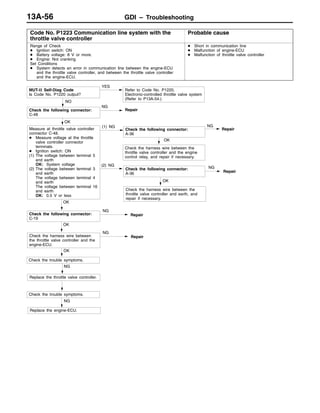 GDI – Troubleshooting13A-56
Code No. P1223 Communication line system with the
throttle valve controller
Probable cause
Range of Check
D Ignition switch: ON
D Battery voltage: 8 V or more.
D Engine: Not cranking
Set Conditions
D System detects an error in communication line between the engine-ECU
and the throttle valve controller, and between the throttle valve controller
and the engine-ECU.
D Short in communication line
D Malfunction of engine-ECU
D Malfunction of throttle valve controller
NG
Replace the throttle valve controller.
OK
OK
Check the harness wire between
the throttle valve controller and the
engine-ECU.
NG
Repair
Check the harness wire between the
throttle valve controller and earth, and
repair if necessary.
YES
Refer to Code No. P1220,
Electronic-controlled throttle valve system
(Refer to P13A-54.)
NO
NG
Repair
OK
Measure at throttle valve controller
connector C-48.
D Measure voltage at the throttle
valve controller connector
terminals.
D Ignition switch: ON
(1) The voltage between terminal 5
and earth
OK: System voltage
(2) The voltage between terminal 3
and earth
The voltage between terminal 4
and earth
The voltage between terminal 16
and earth
OK: 0.5 V or less
(1) NG
Check the following connector:
A-36
NG
Repair
OK
Check the harness wire between the
throttle valve controller and the engine
control relay, and repair if necessary.
NG
Replace the engine-ECU.
(2) NG
OK
Check the following connector:
C-19
NG
Repair
Check the following connector:
C-48
Check the trouble symptoms.
Check the trouble symptoms.
MUT-II Self-Diag Code
Is Code No. P1220 output?
Check the following connector:
A-36
NG
Repair
OK
 