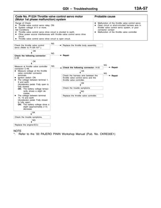 GDI – Troubleshooting 13A-57
Code No. P1224 Throttle valve control servo motor
(Motor 1st phase malfunction) system
Probable cause
Range of Check
D Throttle valve control servo relay: ON
D System voltage: 8 V or more.
Set Conditions
D Throttle valve control servo drive circuit is shorted to earth.
D Other power source interferences with throttle valve control servo drive
circuit.
D Throttle valve control servo drive circuit is open circuit.
D Malfunction of the throttle valve control servo
D Open circuit or short-circuited harness wire in
throttle valve control servo system, or poor
connector contact
D Malfunction of the throttle valve controller
NG
Repair
OK
Check the trouble symptoms.
NG
Replace the throttle valve controller.
NG
Replace the throttle body assembly.
OK
NG
Repair
OK
Measure at throttle valve controller
connector C-48.
D Measure voltage at the throttle
valve controller connector
terminals.
D Ignition switch: ON
D The voltage between terminal 1,
9 and earth
(Accelerator pedal: Fully open to
fully closed)
OK: The battery voltage tempo-
rarily shows a slight de-
crease.
D The voltage between terminal
14, 15 and earth
(Accelerator pedal: Fully closed
to fully open)
OK: The battery voltage show a
slight (approximately 2 V)
decrease.
NG
Check the following connector: A-05
NG
Repair
OK
Check the harness wire between the
throttle valve control servo and the
throttle valve controller.
NG
Replace the engine-ECU.
OK
Check the trouble symptoms
Check the following connector:
C-48
Check the throttle valve control
servo (Refer to P.13A-107*.)
NOTE
*: Refer to the ’00 PAJERO PININ Workshop Manual (Pub. No. CKRE00E1)
 