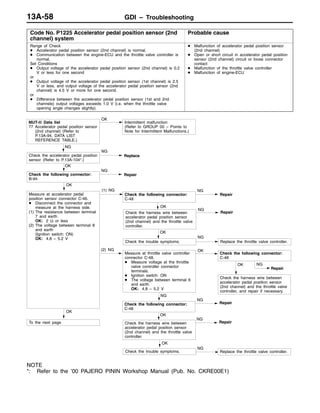GDI – Troubleshooting13A-58
Code No. P1225 Accelerator pedal position sensor (2nd
channel) system
Probable cause
Range of Check
D Accelerator pedal position sensor (2nd channel) is normal.
D Communication between the engine-ECU and the throttle valve controller is
normal.
Set Conditions
D Output voltage of the accelerator pedal position sensor (2nd channel) is 0.2
V or less for one second
or
D Output voltage of the accelerator pedal position sensor (1st channel) is 2.5
V or less, and output voltage of the accelerator pedal position sensor (2nd
channel) is 4.5 V or more for one second.
or
D Difference between the accelerator pedal position sensor (1st and 2nd
channels) output voltages exceeds 1.0 V (i.e. when the throttle valve
opening angle changes slightly).
D Malfunction of accelerator pedal position sensor
(2nd channel)
D Open or short circuit in accelerator pedal position
sensor (2nd channel) circuit or loose connector
contact
D Malfunction of the throttle valve controller
D Malfunction of engine-ECU
Check the harness wire between
accelerator pedal position sensor
(2nd channel) and the throttle valve
controller.
NG
Repair
OK
OK
Intermittent malfunction
(Refer to GROUP 00 – Points to
Note for Intermittent Malfunctions.)
NG
NG
Replace
OK
(1) NG
Check the following connector:
C-48
NG
Repair
OK
Check the following connector:
B-94
NG
Repair
OK
Check the trouble symptoms.
NG
Replace the throttle valve controller.
(2) NG OK
OK
Check the harness wire between
accelerator pedal position sensor
(2nd channel) and the throttle valve
controller, and repair if necessary.
NG
Repair
NG
NG
Repair
OK
Check the harness wire between
accelerator pedal position sensor
(2nd channel) and the throttle valve
controller.
NG
Repair
OK
To the next page
OK
Check the trouble symptoms.
NG
Replace the throttle valve controller.
MUT-II Data list
77 Accelerator pedal position sensor
(2nd channel) (Refer to
P.13A-94, DATA LIST
REFERENCE TABLE.)
Check the following connector:
C-48
Check the accelerator pedal position
sensor (Refer to P.13A-104*.)
Measure at throttle valve controller
connector C-48.
D Measure voltage at the throttle
valve controller connector
terminals.
D Ignition switch: ON
D The voltage between terminal 6
and earth
OK: 4.8 – 5.2 V
Check the following connector:
C-48
Measure at accelerator pedal
position sensor connector C-46.
D Disconnect the connector and
measure at the harness side.
(1) The resistance between terminal
7 and earth
OK: 2 Ω or less
(2) The voltage between terminal 8
and earth
(Ignition switch: ON)
OK: 4.8 – 5.2 V
NOTE
*: Refer to the ’00 PAJERO PININ Workshop Manual (Pub. No. CKRE00E1)
 