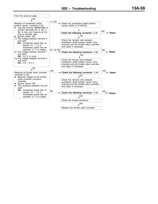 GDI – Troubleshooting 13A-59
OK
Check the harness wire between
accelerator pedal position sensor (2nd
channel) and the throttle valve controller,
and repair if necessary.
OK
Check the harness wire between
accelerator pedal position sensor (2nd
channel) and the throttle valve controller,
and repair if necessary.
OK
Measure at throttle valve controller
connector C-48.
D Measure voltage at the throttle
valve controller connector
terminals.
D Ignition switch: ON
D The resistance between 20 and
earth
OK: Accelerator pedal fully re-
leased: 0.7 – 1.4 V
Accelerator pedal fully de-
pressed: 4.1 V or higher
NG
Check the following connector: C-48
NG
Repair
NG
Repair
OK
Check the trouble symptoms.
OK
Measure at accelerator pedal
position sensor connector C-46.
D Use test harness (MB991658) to
connect terminals No. 6, No. 7,
No. 8 only, and measure at the
pick-up harness side.
D Ignition switch: ON
(1) The voltage between terminal 6
and earth
OK: Accelerator pedal fully re-
leased: 0.7 – 1.4 V
Accelerator pedal fully de-
pressed: 4.1 V or higher
(2) The voltage between terminal 7
and earth
OK: 0.5 V or more
(3) The voltage between terminal 8
and earth
OK: 4.8 – 5.2 V
(1) NG
Adjust the accelerator pedal position
sensor (Refer to P.13A-94*).
From the previous page
OK
Check the harness wire between
accelerator pedal position sensor (2nd
channel) and the throttle valve controller,
and repair if necessary.
(2), (3) NG
Check the following connector: C-48
NG
Repair
OK
Check the following connector: C-48
NG
Repair
NG
Replace the throttle valve controller.
Check the following connector: C-48
 