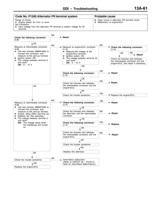 GDI – Troubleshooting 13A-61
Code No. P1500 Alternator FR terminal system Probable cause
Range of Check
D Engine speed: 50 r/min or more
Set Conditions
D Input voltage from the alternator FR terminal is system voltage for 20
seconds.
D Open circuit in alternator FR terminal circuit
D Malfunction of engine-ECU
OK
OK
Intermittent malfunction
(Refer to GROUP 00 – Points to
Note for Intermittent Malfunctions.)
NG
Replace the alternator.
OK
Check the trouble symptoms.
OK
Check the harness wire between
the intermediate connector and the
engine-ECU.
NG
Repair
OK
Check the trouble symptoms.
NG
Replace the engine-ECU.
OK
Check the harness wire between
the intermediate connector and the
engine-ECU.
NG
Repair
OK
Check the harness wire between
the intermediate connector and the
engine-ECU, and repair if necessary.
NG
Repair
NG
Check the following connector:
C-18
NG
Repair
Check the following connector:
A-86
NG
Repair
OK
Measure at intermediate connector
A-86.
D Use test harness (MB991658) to
connect the connector, and
measure at the pick-up harness.
D Engine: Idling (After warming up)
D Radiator fan: Not operating
D The voltage between terminal 2
and earth
OK: The voltage drops when
the headlamps are turned
on.
NG
Check the following connector:
A-79
NG
Repair
Replace the engine-ECU.
OK
Measure at intermediate connector
A-86.
D Use test harness (MB991658) to
connect the connector, and
measure at the pick-up harness.
D Ignition switch: ON
D The voltage between terminal 6
and earth
OK: 9 – 10 V
NG
Measure at engine-ECU connector
C-18.
D Measure the voltage at the
engine-ECU terminal.
D Ignition switch: ON
D The voltage between terminal 52
and earth
OK: 9 – 10 V
NG
Check the following connector:
C-18
OK
NG
Repair
OK
Check the following connector:
C-18
NG
Replace
Check the harness wire between
the alternator and the intermediate
connector.
NG
Check the trouble symptoms.
 