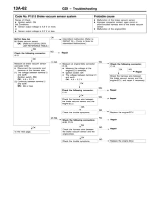 GDI – Troubleshooting13A-62
Code No. P1515 Brake vacuum sensor system Probable cause
Range of Check
D Ignition switch: ON
Set Conditions
D Sensor output voltage is 4.8 V or more.
or
D Sensor output voltage is 0.2 V or less.
D Malfunction of the brake vacuum sensor
D Improper connector contact, open circuit or
short-circuited harness wire of the brake vacuum
sensor
D Malfunction of the engine-ECU
To the next page.
OK
OK
Check the trouble symptoms.
NG
Replace the engine-ECU.
OK
Check the harness wire between
the brake vacuum sensor and the
engine-ECU.
NG
Repair
Check the following connectors:
A-36, C-19
NG
Repair
(2) NG
OK
Check the trouble symptoms.
NG
Replace the engine-ECU.
OK
Check the harness wire between
the brake vacuum sensor and the
engine-ECU.
NG
Repair
OK
Check the harness wire between
the brake vacuum sensor and the
engine-ECU, and repair if necessary.
NG
Repair
OK
Check the following connector:
C-18
NG
Repair
Check the following connector:
A-70
NG
Repair
OK
Measure at brake vacuum sensor
connector A-56
D Disconnect the connector and
measure at the harness side.
(1) The voltage between terminal 3
and earth
(Ignition switch: ON)
OK: 4.8 – 5.2 V
(2) Continuity between terminal 2
and earth
OK: 2Ω or less
(1) NG
Measure at engine-ECU connector
C-18.
D Measure the voltage at the
engine-ECU terminals.
D Ignition switch: ON
D The voltage between terminal 41
and earth
OK: 4.8 – 5.2 V
NG
Check the following connector:
C-18
MUT-II Data list
66 Brake vacuum sensor
OK: (Refer to P.13A-94, DATA
LIST REFERENCE TABLE.)
OK
Intermittent malfunction (Refer to
GROUP 00 – Points to Note for
intermittent Malfunctions.)
NG
 
