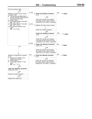 GDI – Troubleshooting 13A-63
NG
Replace the engine-ECU.
OK
Check the trouble symptom.
OK
NG
Repair
NG
NG
Repair
OK
Check the trouble symptoms.
(2) NG
Replace the brake vacuum sensor.
OK
Measure at engine-ECU connector
C-19.
D Measure the voltage at the
engine-ECU terminal.
D Engine: Idling
D The voltage between 74 and
earth
OK: 0.9 – 1.5 V
NG Check the following connector:
C-19
OK
(1) NG
Check the following connector:
C-18
NG
Repair
OK
Check the following connectors:
A-36, C-18, C-19
OK
Check the harness wire between
the brake vacuum sensor and the
engine-ECU, and repair if necessary.
From the previous page
Check the harness wire between
the brake vacuum sensor and the
engine-ECU, and repair if necessary.
Check the harness wire between
the brake vacuum sensor and the
engine-ECU, and repair if necessary.
(3) NG
OK
Check the harness wire between
the brake vacuum sensor and the
engine-ECU, and repair if necessary.
Repair
NG
Measure at brake vacuum sensor
connector A-56.
D Use test harness (MB991348) to
connect terminals, and measure at
the pick-up harness side.
D Engine: Idling
(1) The voltage between 3 and earth
OK: 4.8 – 5.2 V
(2) The voltage between 1 and earth
OK: 0.9 – 1.5 V
(3) The continuity between 2 and
earth
OK: 2 Ω or less
Check the following connector:
C-19
Check the following connectors:
A-36, C-19
 