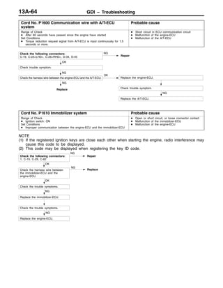 GDI – TroubleshootingGDI – Troubleshooting13A-64
Cord No. P1600 Communication wire with A/T-ECU
system
Probable cause
Range of Check
D After 60 seconds have passed since the engine have started
Set Conditions
D Torque reduction request signal from A/T-ECU is input continuously for 1.5
seconds or more.
D Short circuit in ECU communication circuit
D Malfunction of the engine-ECU
D Malfunction of the A/T-ECU
Replace
NG
Repair
Check the following connectors:
C-19, C-25<LHD>, C-26<RHD>, D-34, D-45
OK
Check trouble symptom.
NG
OK
Replace the engine-ECU.
Check trouble symptom.
NG
Replace the A/T-ECU.
Check the harness wire between the engine-ECU and the A/T-ECU.
NG
Cord No. P1610 Immobilizer system Probable cause
Range of Check
D Ignition switch: ON
Set Conditions
D Improper communication between the engine-ECU and the immobilizer-ECU
D Open or short circuit, or loose connector contact
D Malfunction of the immobilizer-ECU
D Malfunction of the engine-ECU
NOTE
(1) If the registered ignition keys are close each other when starting the engine, radio interference may
cause this code to be displayed.
(2) This code may be displayed when registering the key ID code.
NG
Replace the engine-ECU.
Check the trouble symptoms.
NG
Replace the immobilizer-ECU.
OK
Check the trouble symptoms.
OK
Check the harness wire between
the immobilizer-ECU and the
engine-ECU.
NG
Replace
Check the following connectors:
1, C-19, C-29, C-62
NG
Repair
 