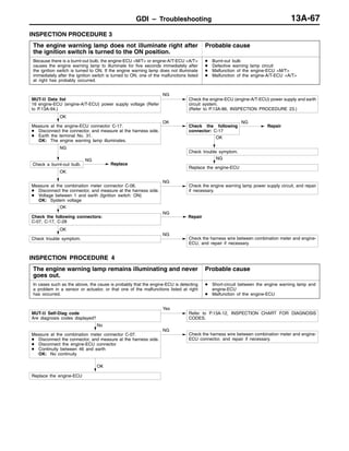 GDI – Troubleshooting 13A-67
INSPECTION PROCEDURE 3
The engine warning lamp does not illuminate right after
the ignition switch is turned to the ON position.
Probable cause
Because there is a burnt-out bulb, the engine-ECU <M/T> or engine-A/T-ECU <A/T>
causes the engine warning lamp to illuminate for five seconds immediately after
the ignition switch is turned to ON. If the engine warning lamp does not illuminate
immediately after the ignition switch is turned to ON, one of the malfunctions listed
at right has probably occurred.
D Burnt-out bulb
D Defective warning lamp circuit
D Malfunction of the engine-ECU <M/T>
D Malfunction of the engine-A/T-ECU <A/T>
MUT-II Data list
16 engine-ECU (engine-A/T-ECU) power supply voltage (Refer
to P.13A-94.)
NG
Check the engine-ECU (engine-A/T-ECU) power supply and earth
circuit system.
(Refer to P.13A-86, INSPECTION PROCEDURE 23.)
OK
Measure at the engine-ECU connector C-17.
D Disconnect the connector, and measure at the harness side.
D Earth the terminal No. 31.
OK: The engine warning lamp illuminates.
OK
Check the following
connector: C-17
NG
Repair
OK
Check trouble symptom.
NG
Replace the engine-ECU
NG
Check a burnt-out bulb.
NG
Replace
OK
Measure at the combination meter connector C-06.
D Disconnect the connector, and measure at the harness side.
D Voltage between 1 and earth (Ignition switch: ON)
OK: System voltage
NG
Check the engine warning lamp power supply circuit, and repair
if necessary.
OK
Check the following connectors:
C-07, C-17, C-28
NG
Repair
OK
Check trouble symptom.
NG
Check the harness wire between combination meter and engine-
ECU, and repair if necessary.
INSPECTION PROCEDURE 4
The engine warning lamp remains illuminating and never
goes out.
Probable cause
In cases such as the above, the cause is probably that the engine-ECU is detecting
a problem in a sensor or actuator, or that one of the malfunctions listed at right
has occurred.
D Short-circuit between the engine warning lamp and
engine-ECU
D Malfunction of the engine-ECU
MUT-II Self-Diag code
Are diagnosis codes displayed?
Yes
Refer to P.13A-12, INSPECTION CHART FOR DIAGNOSIS
CODES.
No
Measure at the combination meter connector C-07.
D Disconnect the connector, and measure at the harness side.
D Disconnect the engine-ECU connector
D Continuity between 46 and earth
OK: No continuity
NG
Check the harness wire between combination meter and engine-
ECU connector, and repair if necessary.
OK
Replace the engine-ECU
 